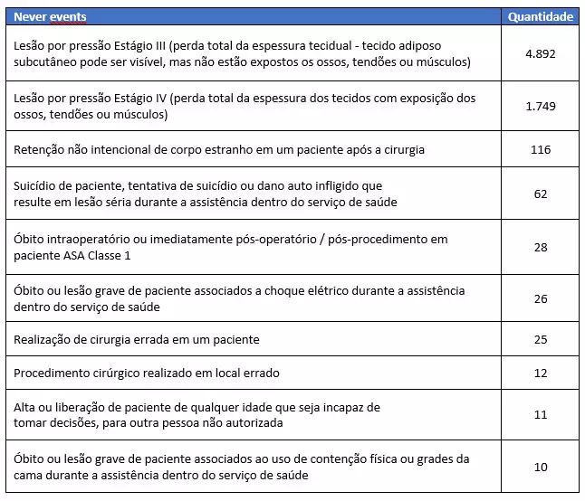 IBSP: Segurança do Paciente - Notificação de eventos adversos – Anvisa libera novo relatório com principais incidentes e never events